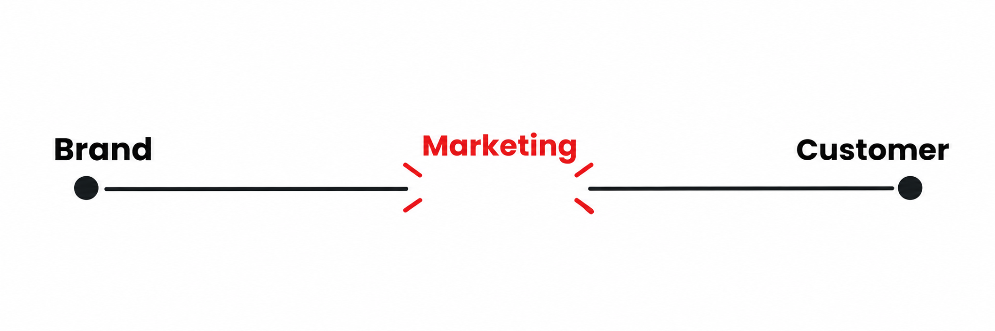 Brand and customer disconnected without marketing